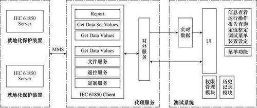 體系再造 就地化保護(hù)工廠化自動(dòng)測試引領(lǐng)運(yùn)維檢修效率新紀(jì)元